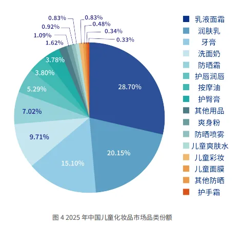 千亿“精致育儿”大市场:儿童化妆品年增速亮眼,市场规模稳步突破!