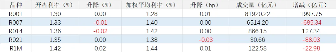 市场日评 | 资金存单(04/09)
