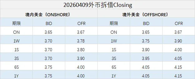 市场日评 | 资金存单(04/09)