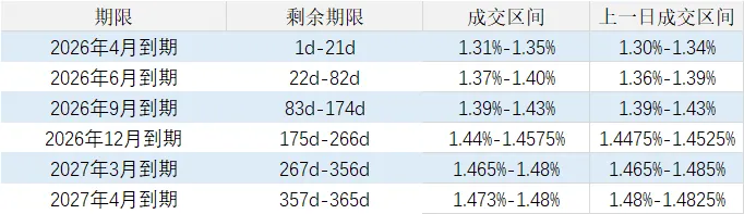 市场日评 | 资金存单(04/09)