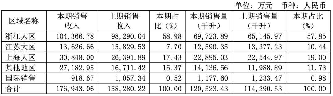 三年营销烧掉5亿,会稽山还困在江浙沪