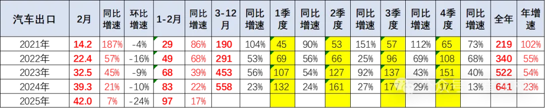 2025年1-2月中国汽车出口市场分析