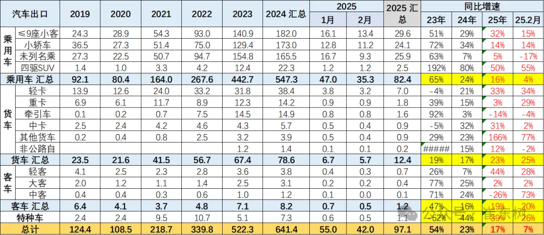2025年1-2月中国汽车出口市场分析