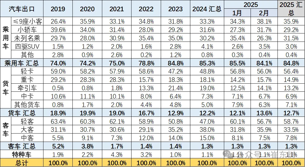 2025年1-2月中国汽车出口市场分析