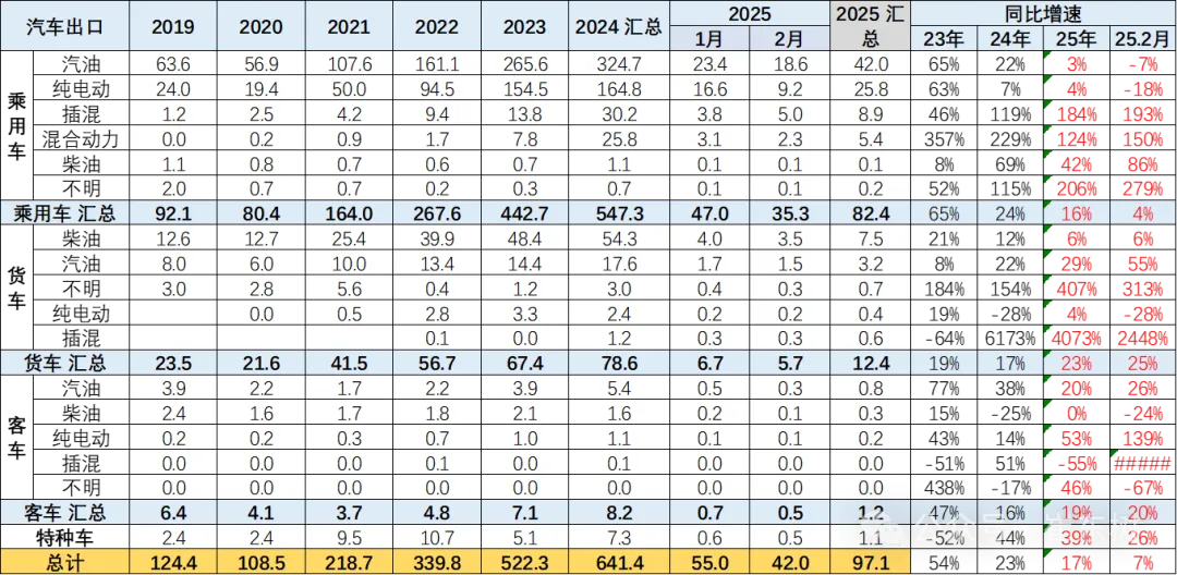 2025年1-2月中国汽车出口市场分析