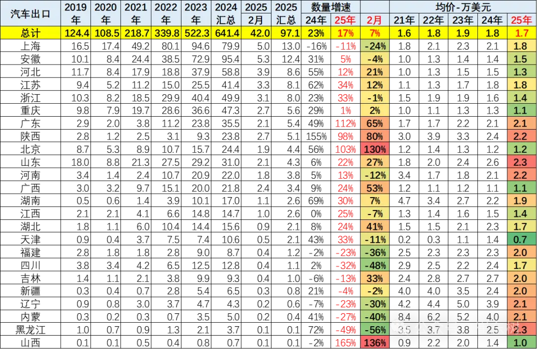 2025年1-2月中国汽车出口市场分析
