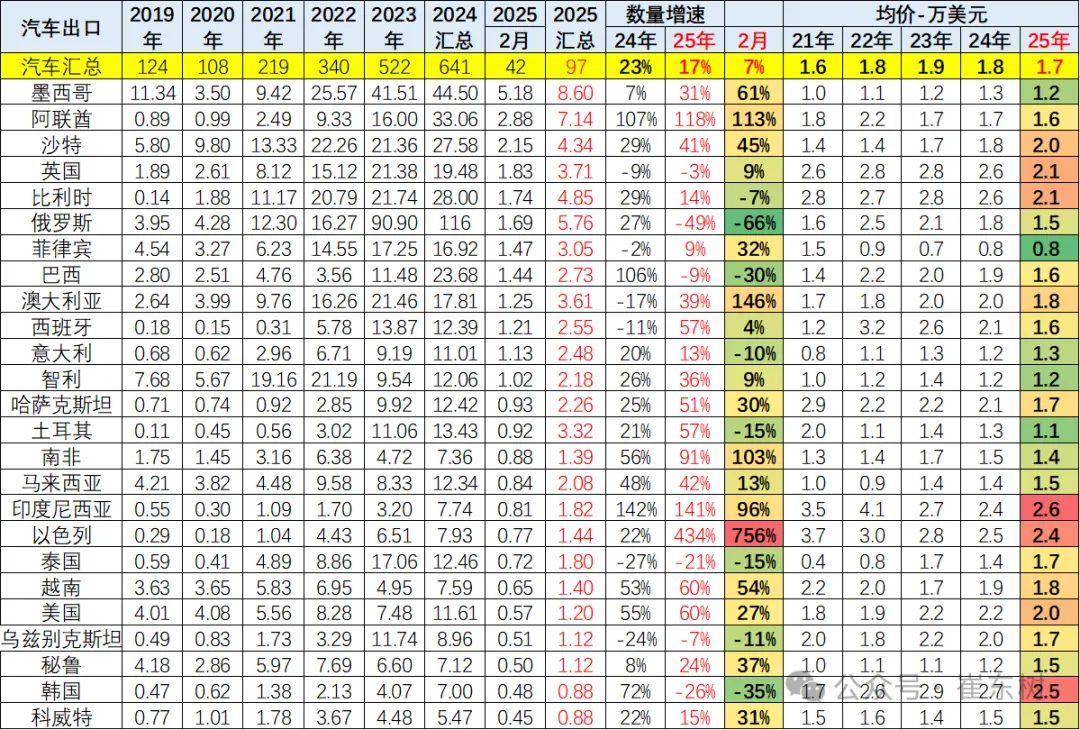 2025年1-2月中国汽车出口市场分析