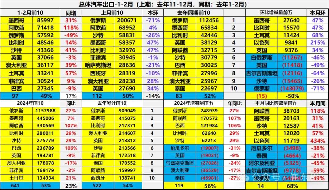 2025年1-2月中国汽车出口市场分析