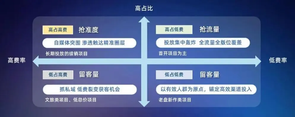 4年狂省11亿,保利数字营销定义行业新标准!