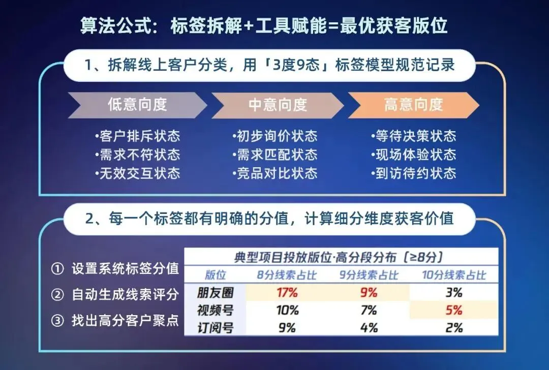 4年狂省11亿,保利数字营销定义行业新标准!