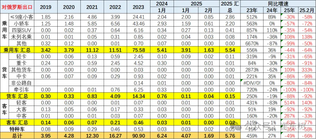 2025年1-2月中国汽车出口市场分析