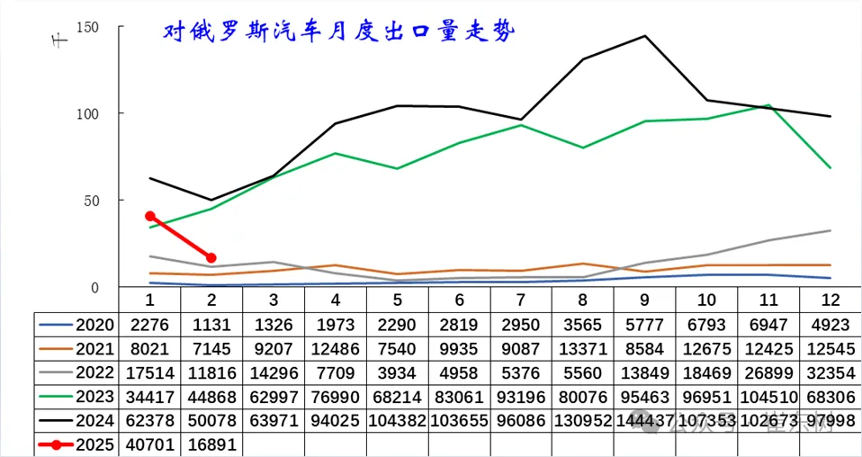 2025年1-2月中国汽车出口市场分析
