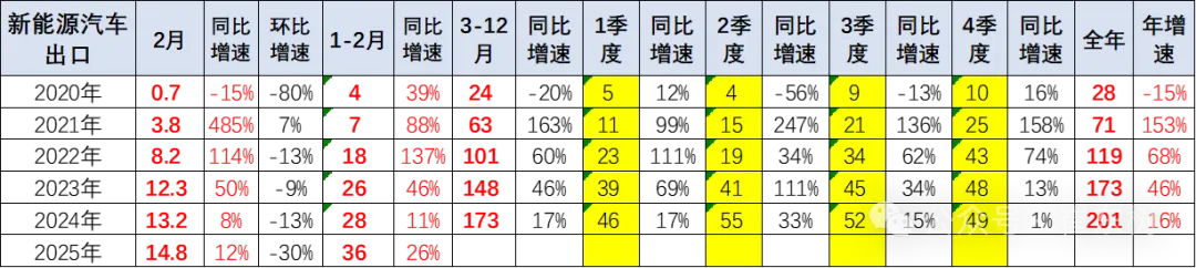 2025年1-2月中国汽车出口市场分析
