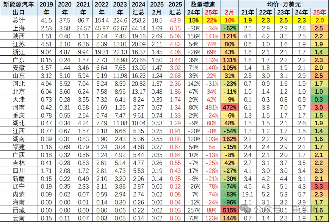 2025年1-2月中国汽车出口市场分析