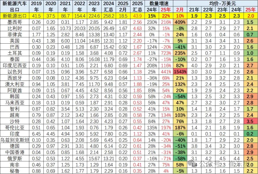 2025年1-2月中国汽车出口市场分析