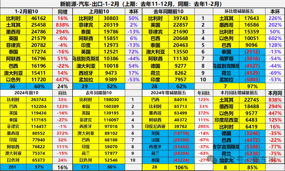 2025年1-2月中国汽车出口市场分析