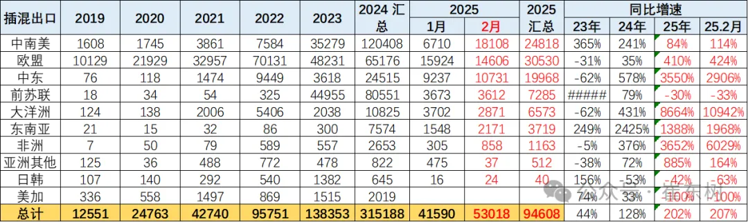 2025年1-2月中国汽车出口市场分析