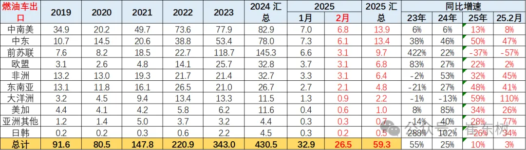2025年1-2月中国汽车出口市场分析