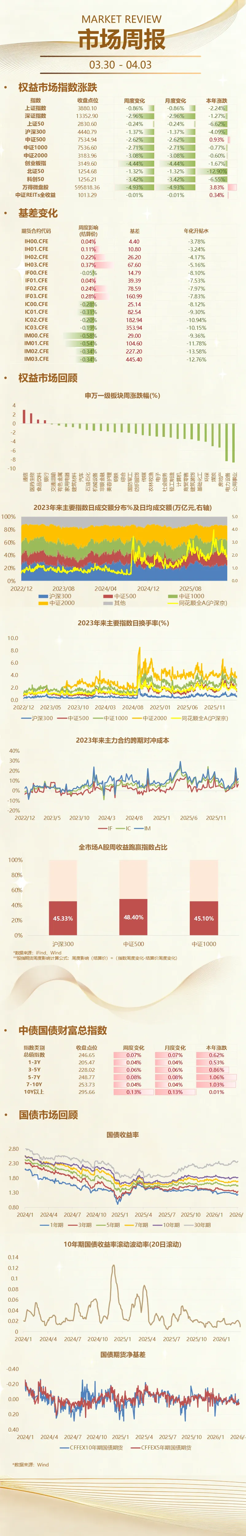 金锝 | 市场周报(03.30-04.03)