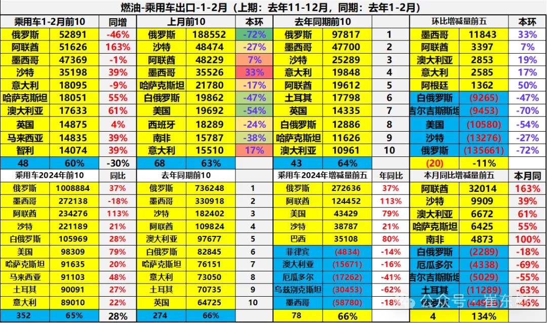 2025年1-2月中国汽车出口市场分析