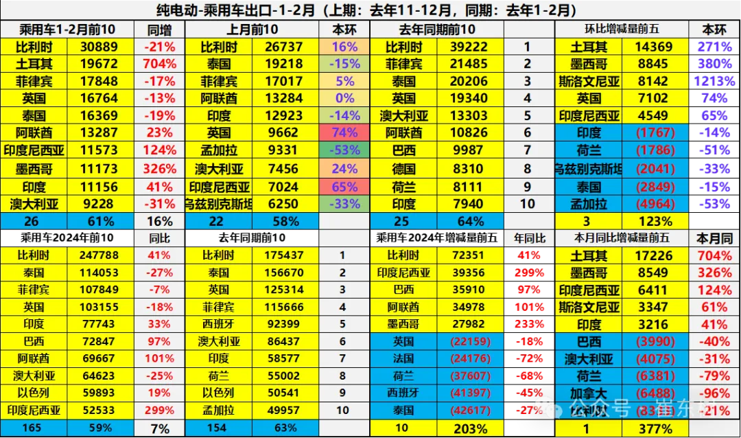 2025年1-2月中国汽车出口市场分析