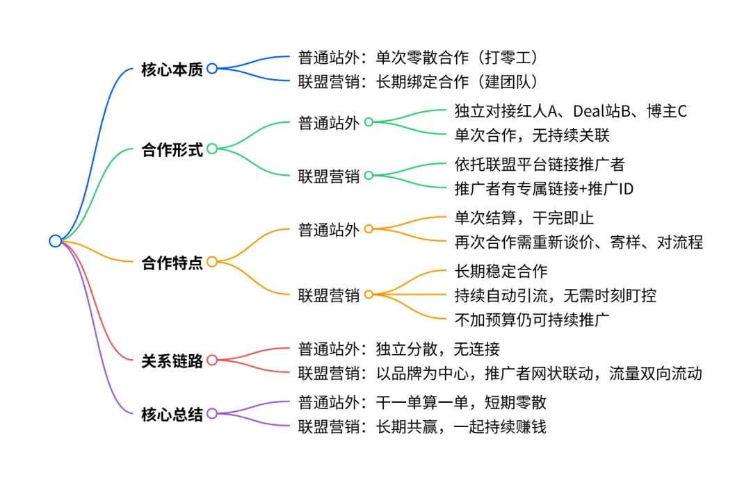入职第九天,普通站外和联盟营销,差别比你想的大得多