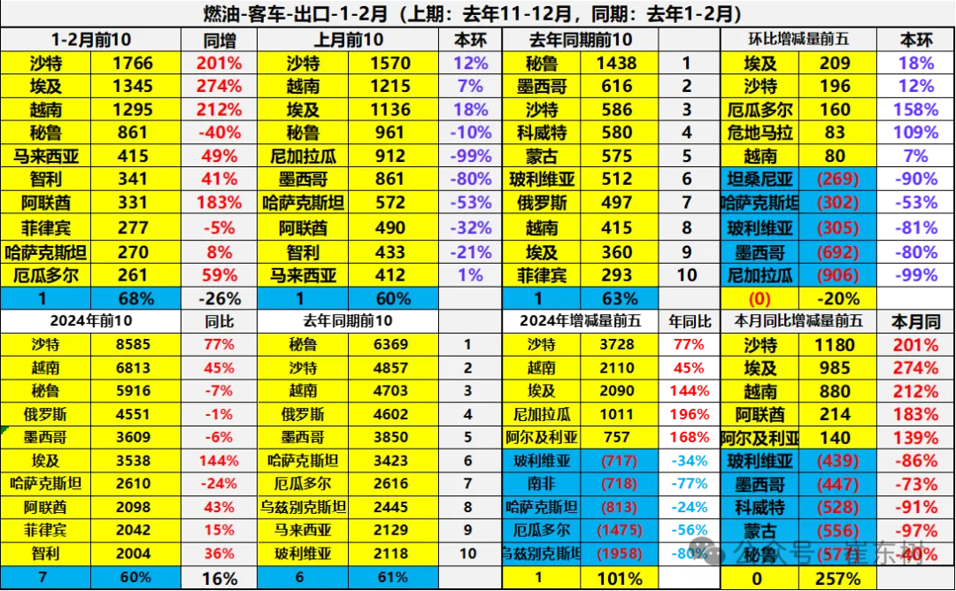 2025年1-2月中国汽车出口市场分析