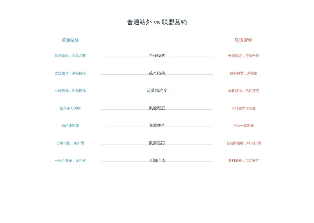 入职第九天,普通站外和联盟营销,差别比你想的大得多