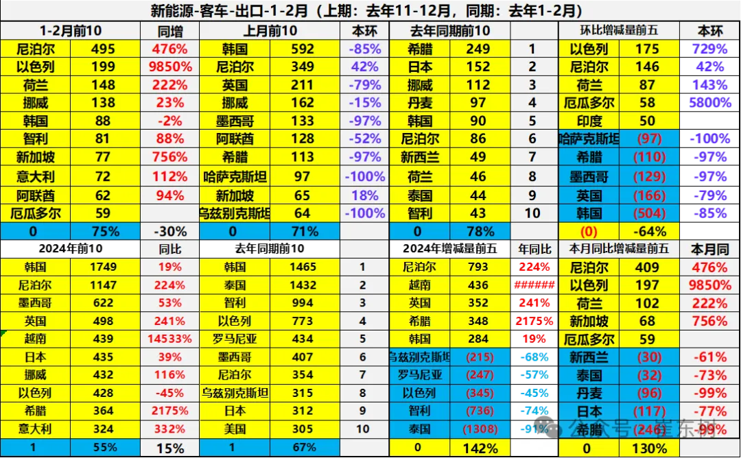 2025年1-2月中国汽车出口市场分析