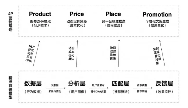 李雅筝 林诗玟丨人工智能驱动图书营销变革:Shimmr AI创新实践的解构与启示