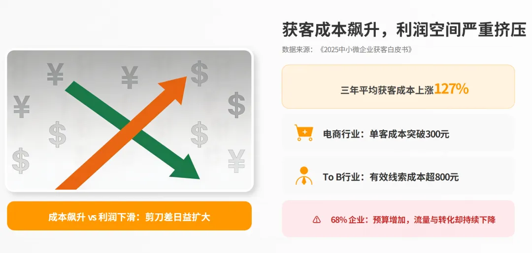 做生意长期赚钱的老板就知道:搭建自动获客系统,才是最稳定最低成本的方式