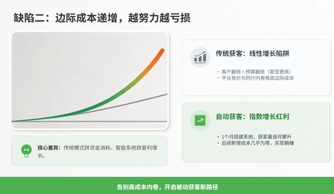 做生意长期赚钱的老板就知道:搭建自动获客系统,才是最稳定最低成本的方式