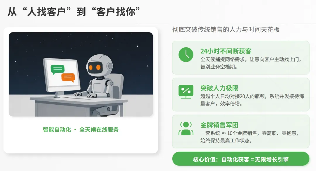 做生意长期赚钱的老板就知道:搭建自动获客系统,才是最稳定最低成本的方式