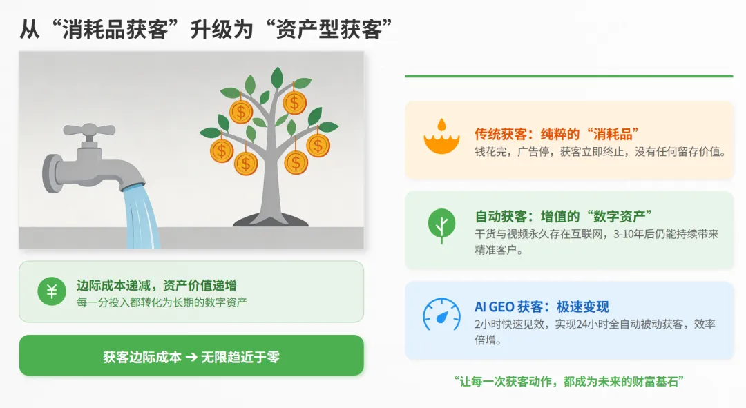 做生意长期赚钱的老板就知道:搭建自动获客系统,才是最稳定最低成本的方式