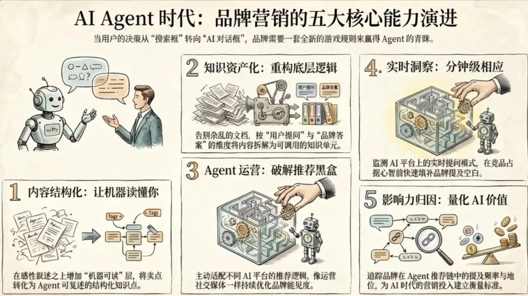 @所有人,企业AI营销指南:5大核心能力+可落地增长路线图(附实战攻略)