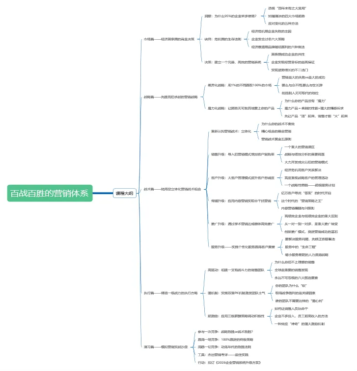 司马剑明老师:百战百胜的营销体系-营销系统建设整体解决方案培训课程