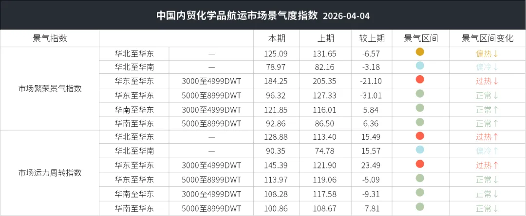 中国内贸化学品航运市场景气度指数4.4