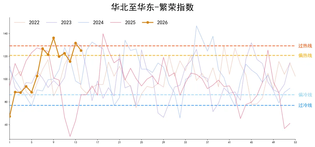 中国内贸化学品航运市场景气度指数4.4