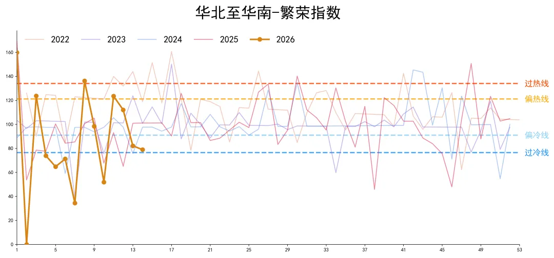 中国内贸化学品航运市场景气度指数4.4