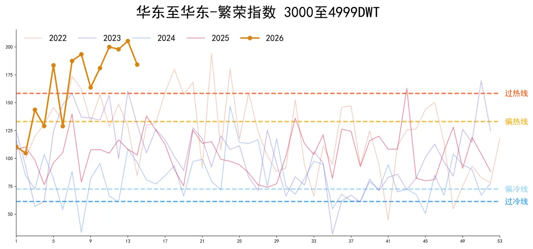 中国内贸化学品航运市场景气度指数4.4
