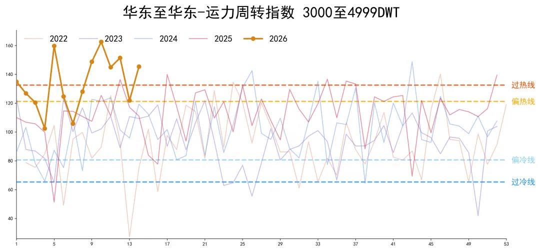 中国内贸化学品航运市场景气度指数4.4