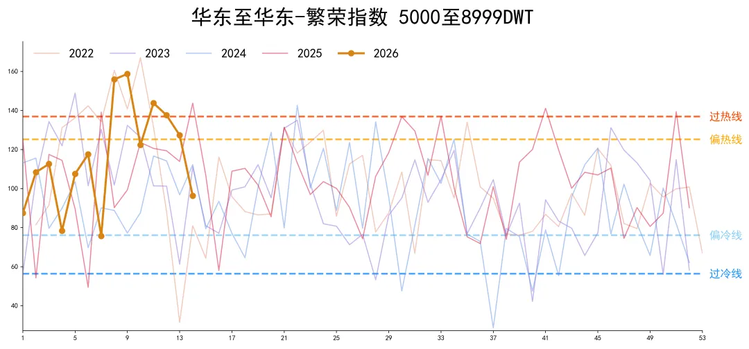 中国内贸化学品航运市场景气度指数4.4