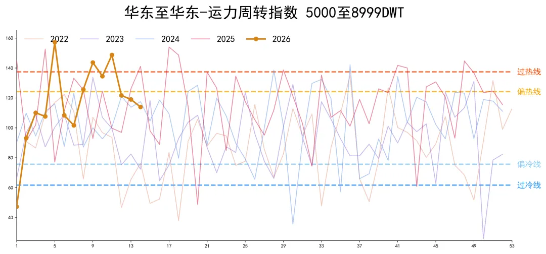 中国内贸化学品航运市场景气度指数4.4