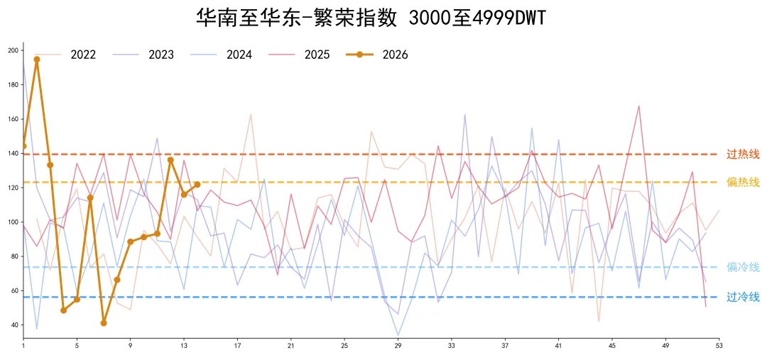 中国内贸化学品航运市场景气度指数4.4