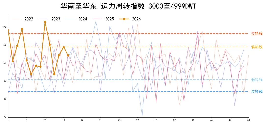 中国内贸化学品航运市场景气度指数4.4