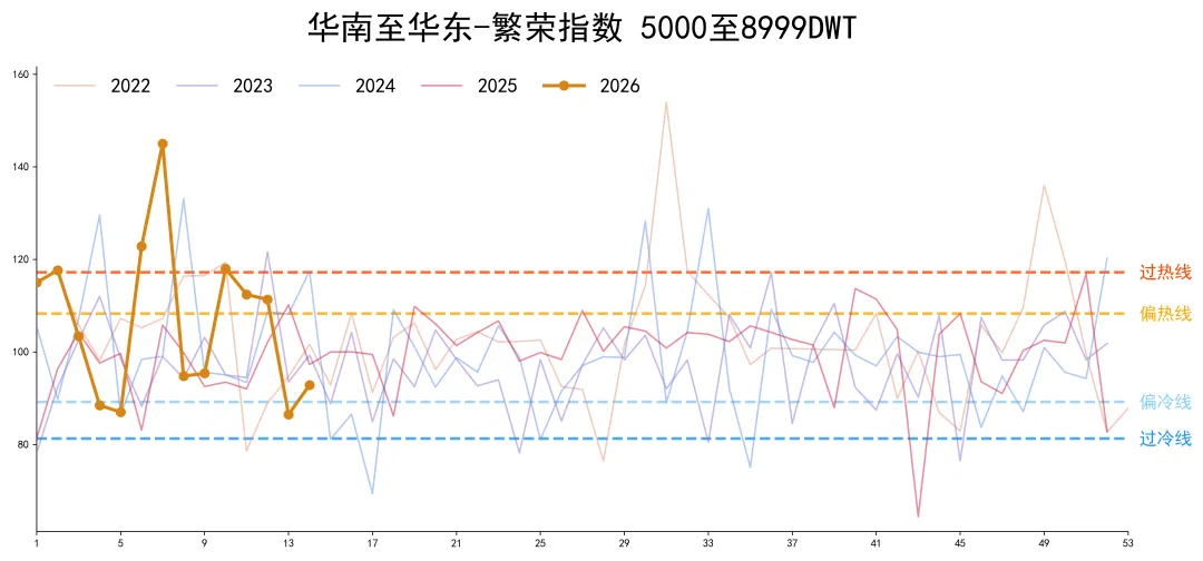 中国内贸化学品航运市场景气度指数4.4