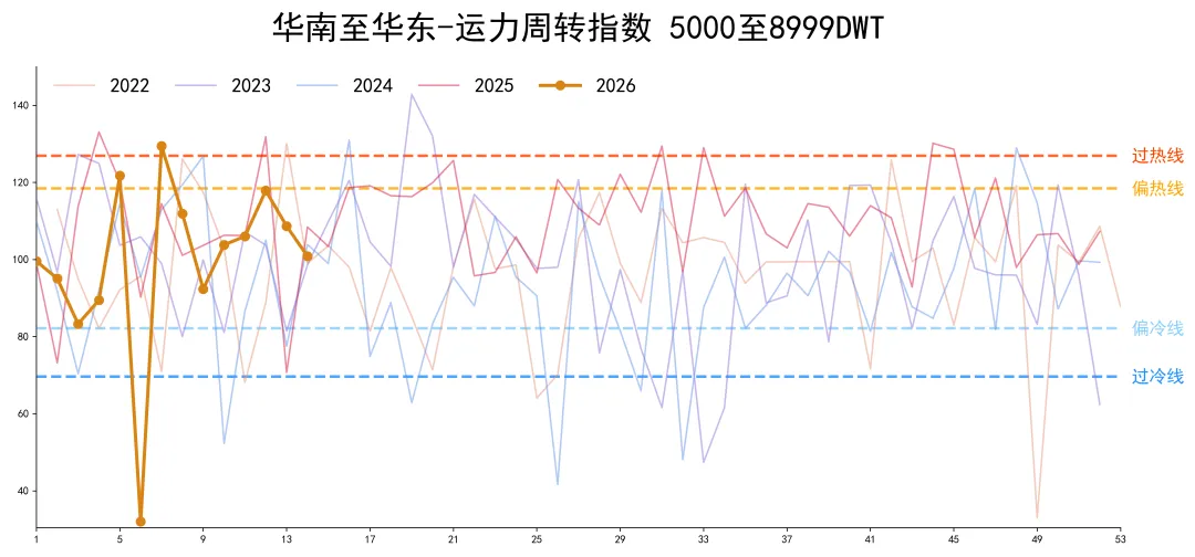 中国内贸化学品航运市场景气度指数4.4