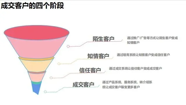 外贸获客与成交的底层逻辑(从流量到忠诚)