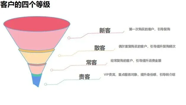 外贸获客与成交的底层逻辑(从流量到忠诚)