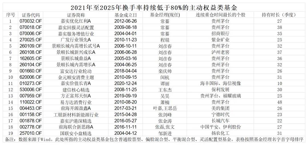 市场交易趋热,仍有基金坚守 “以慢取胜”